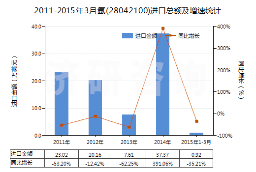 2011-2015年3月氬(28042100)進(jìn)口總額及增速統(tǒng)計